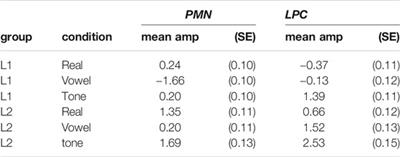 Advanced Second Language Learners of Mandarin Show Persistent Deficits for Lexical Tone Encoding in Picture-to-Word Form Matching